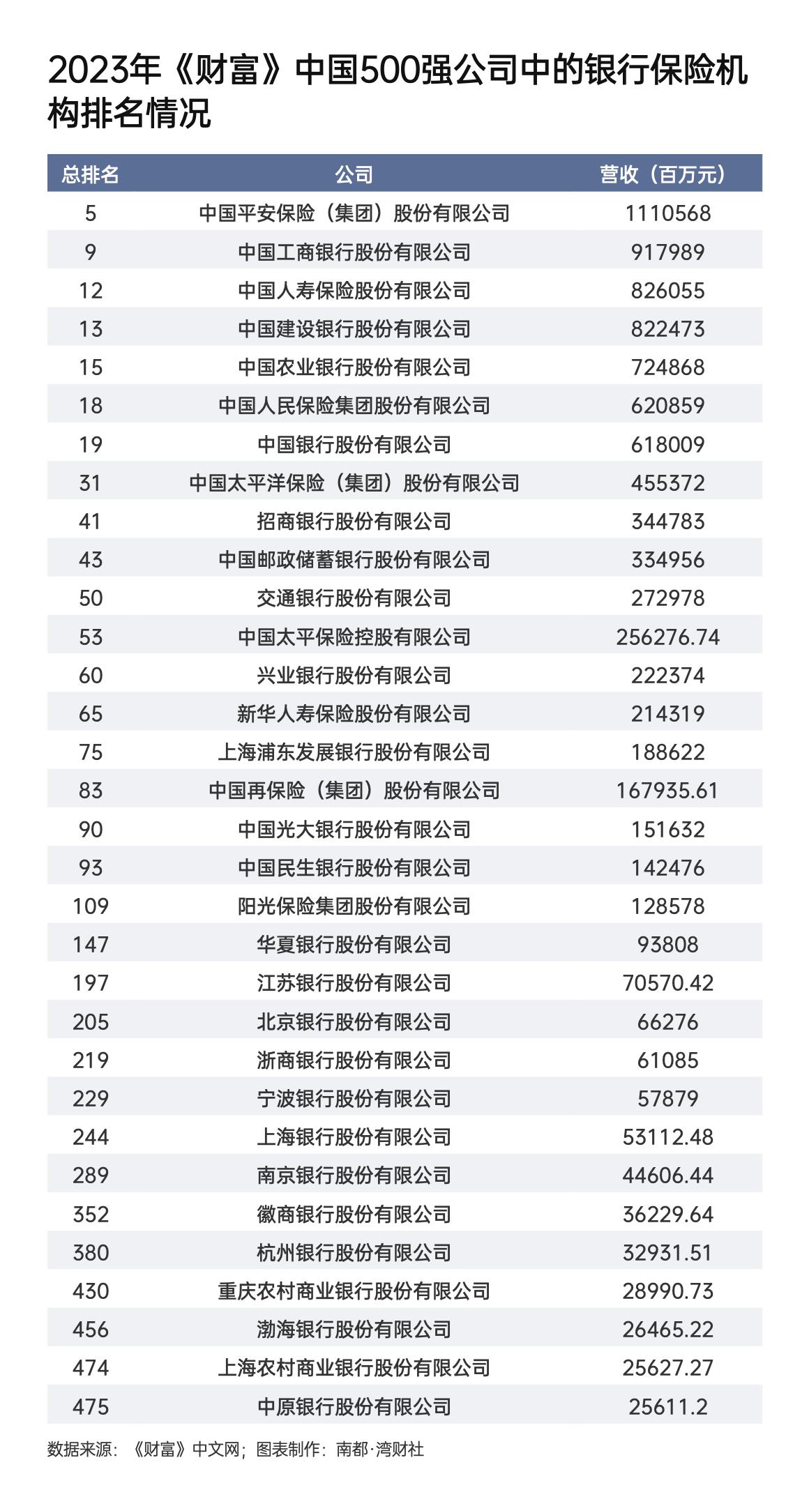 财富》中国上市公司500强：国有大行包揽最赚钱公司前四