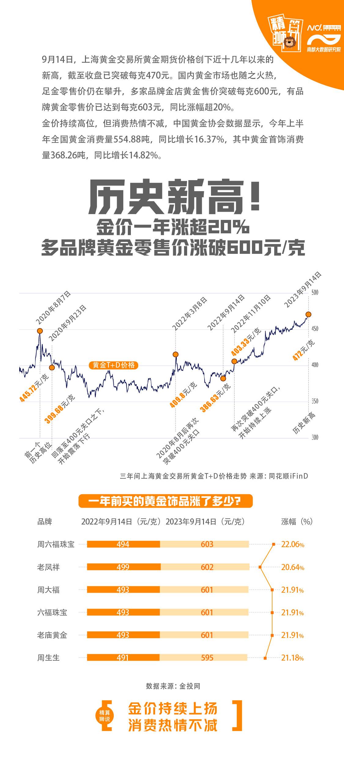 历史新高！金价破600元/克，一年前买的首饰已涨超20%