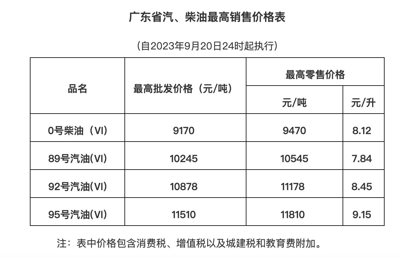 国内成品油价六连涨，广东95号汽油最高零售价重返9字头