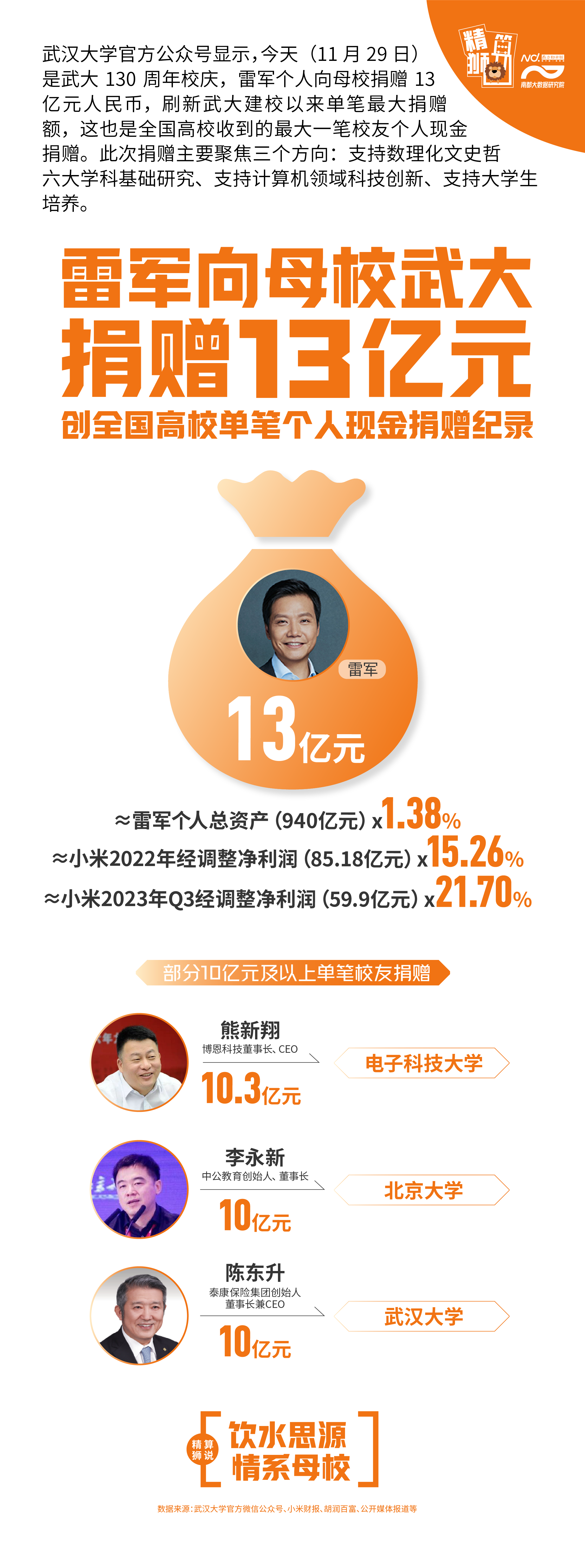 新纪录！雷军向武大捐13亿，看国内校友的“10亿级”捐赠