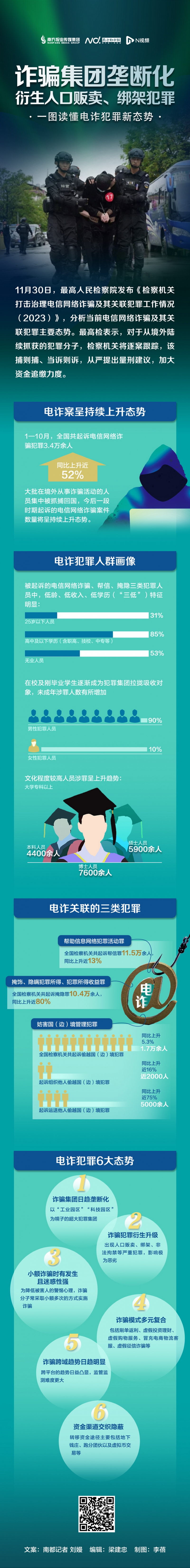 电诈犯罪新态势：诈骗集团垄断化，衍生人口贩卖、绑架等犯罪