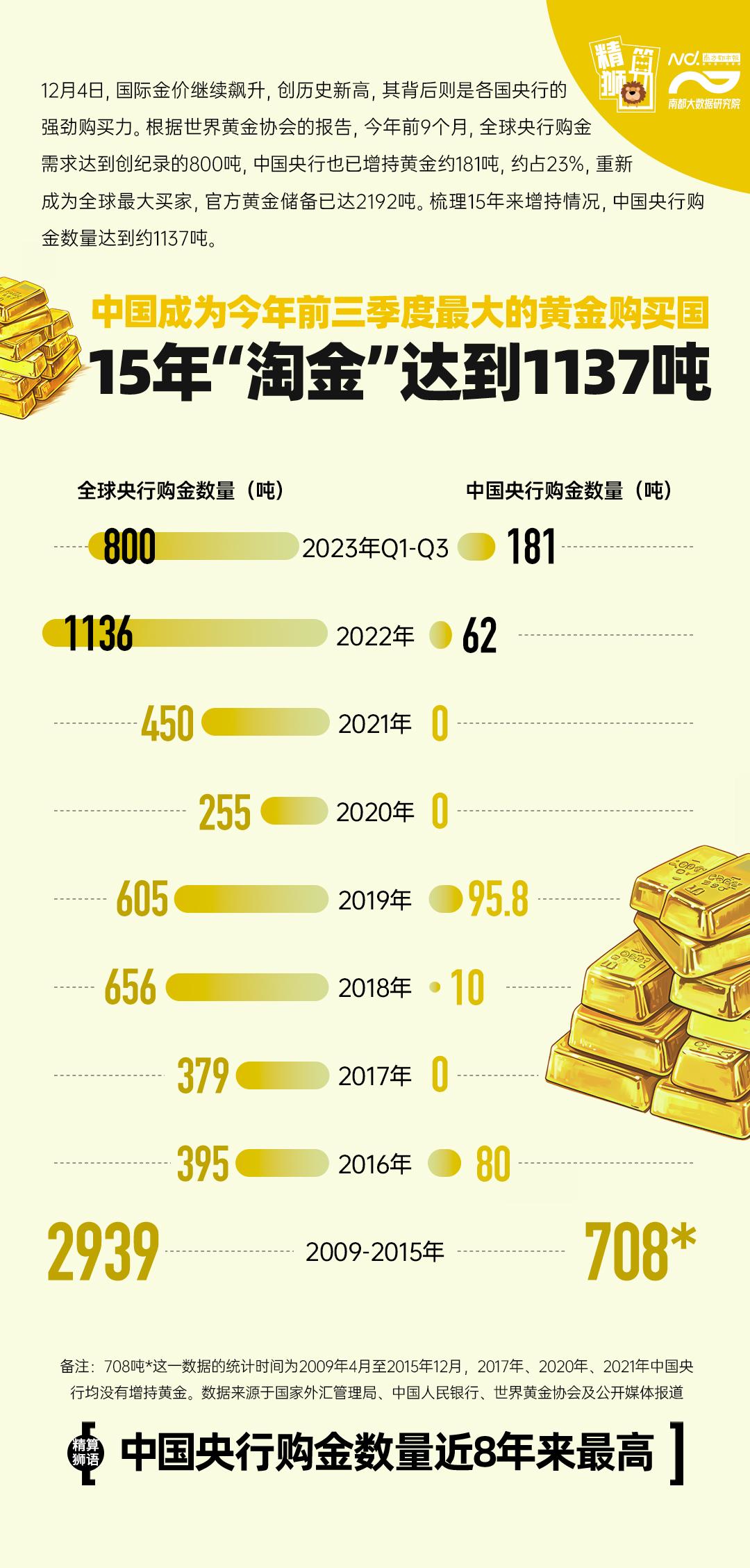 大买家！前三季中国央行买黄金全球最多，近15年淘金超千吨