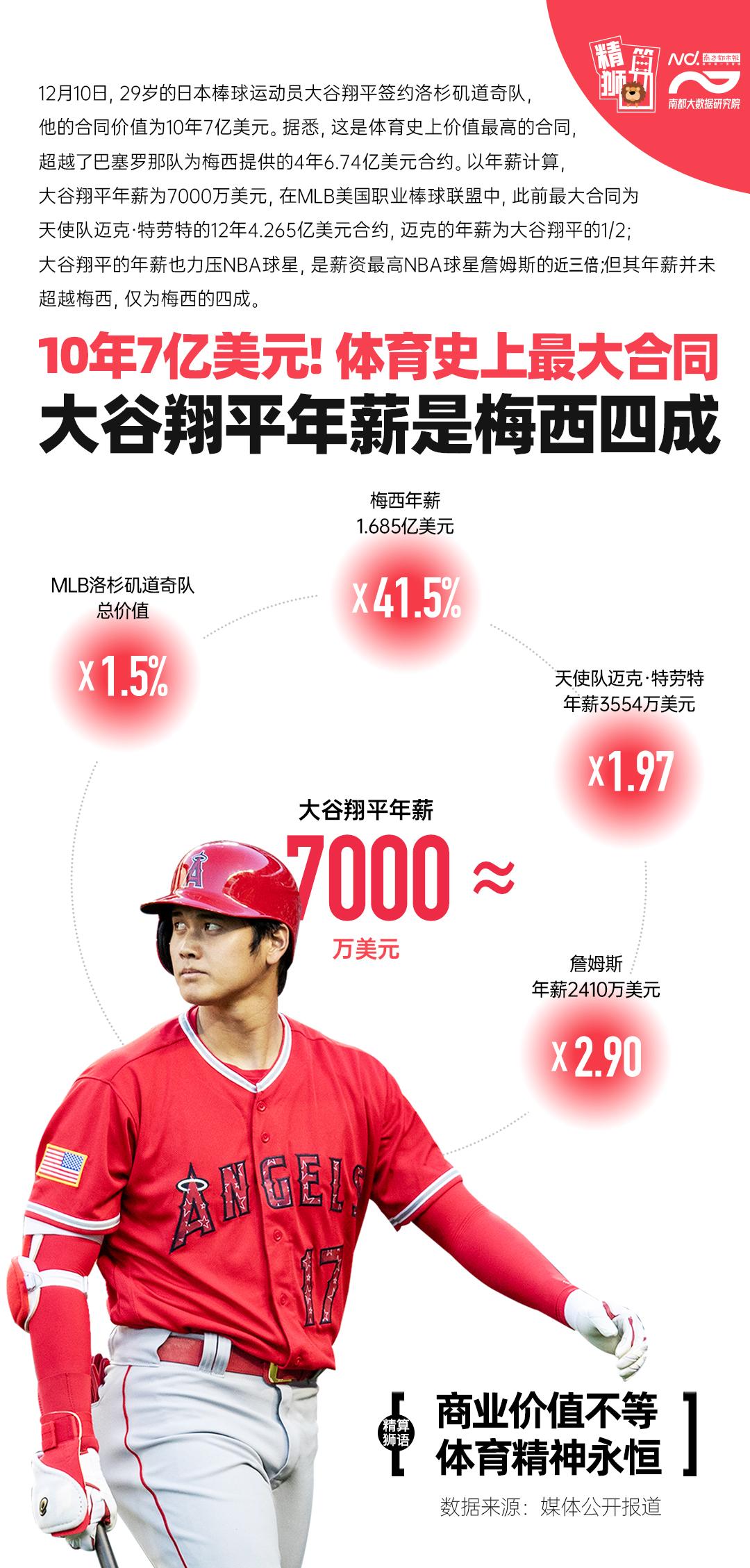 7亿美元! 大谷翔平签下体坛最大合同，不过年薪是梅西四成