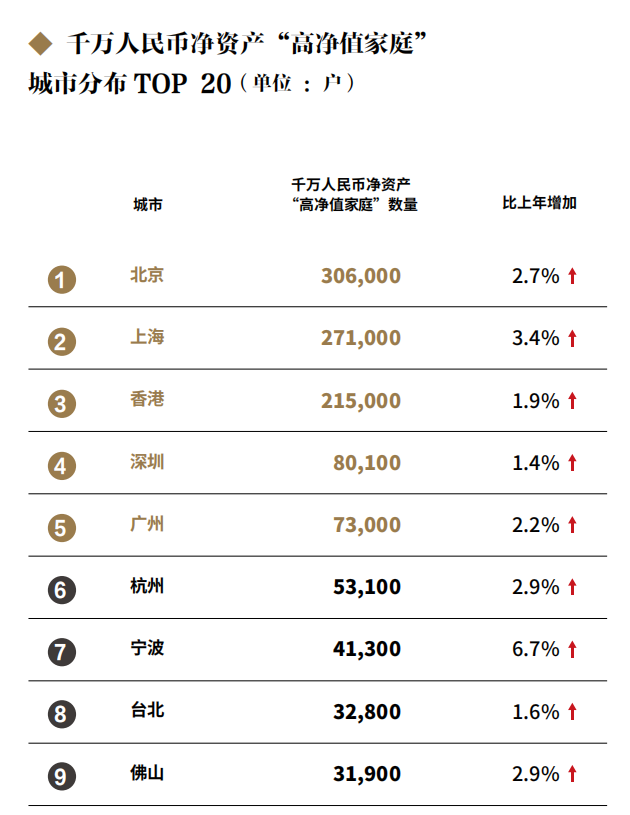 胡润报告：深圳“千万身家”高净值群体约为北京四分之一