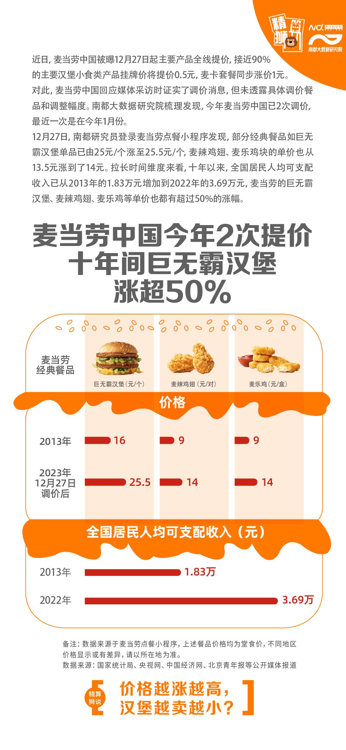 麦当劳中国今年再提价，巨无霸汉堡十年涨价超50%，一图看