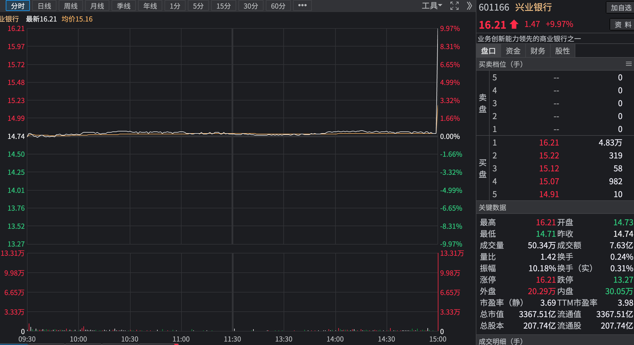 兴业银行尾盘上演罕见异动！上交所最新通报来了