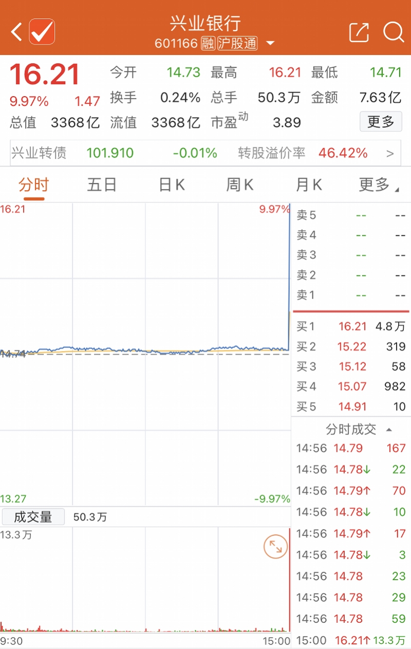 乌龙指？兴业银行尾盘被大笔买入拉涨停，上交所表示深入核查