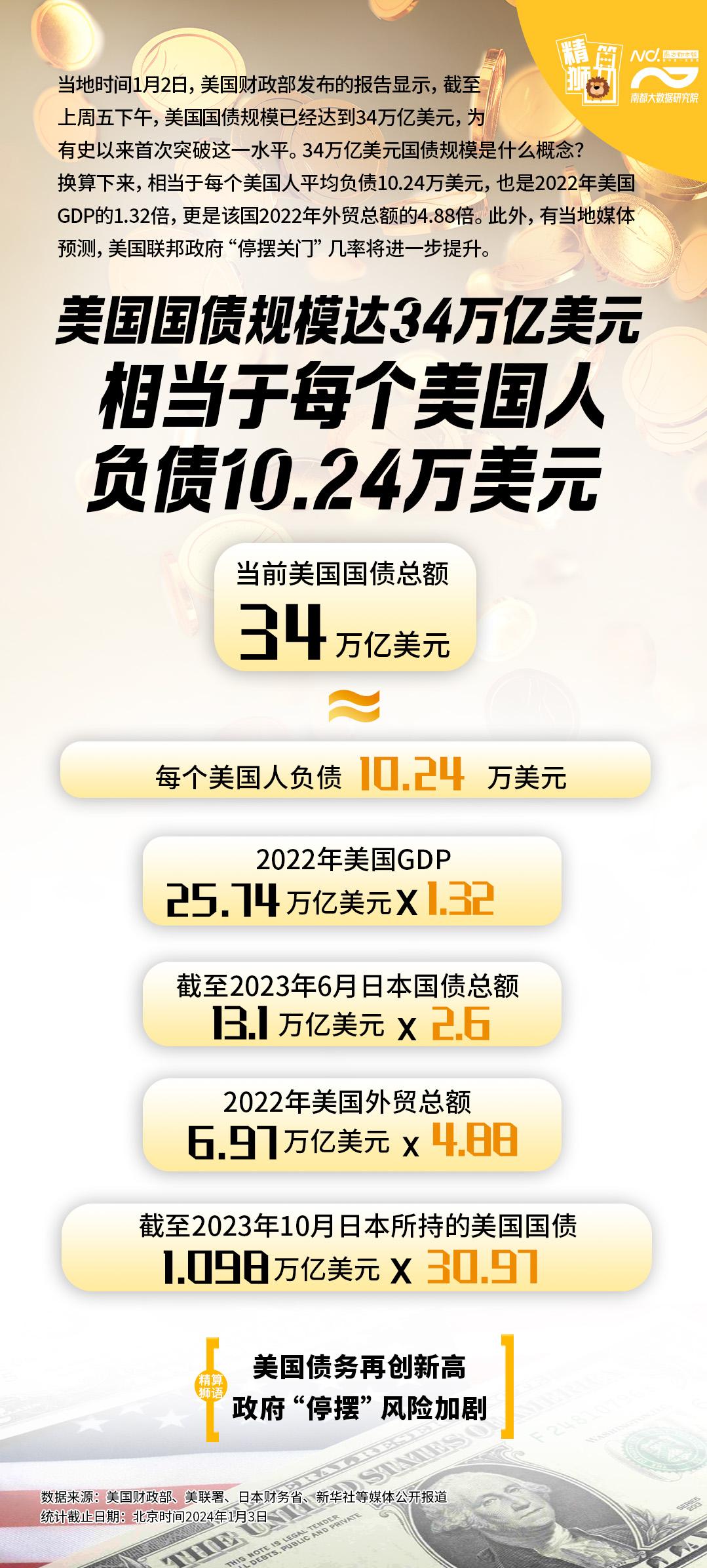 40年增加36倍多！美国国债规模34万亿美元是什么概念？
