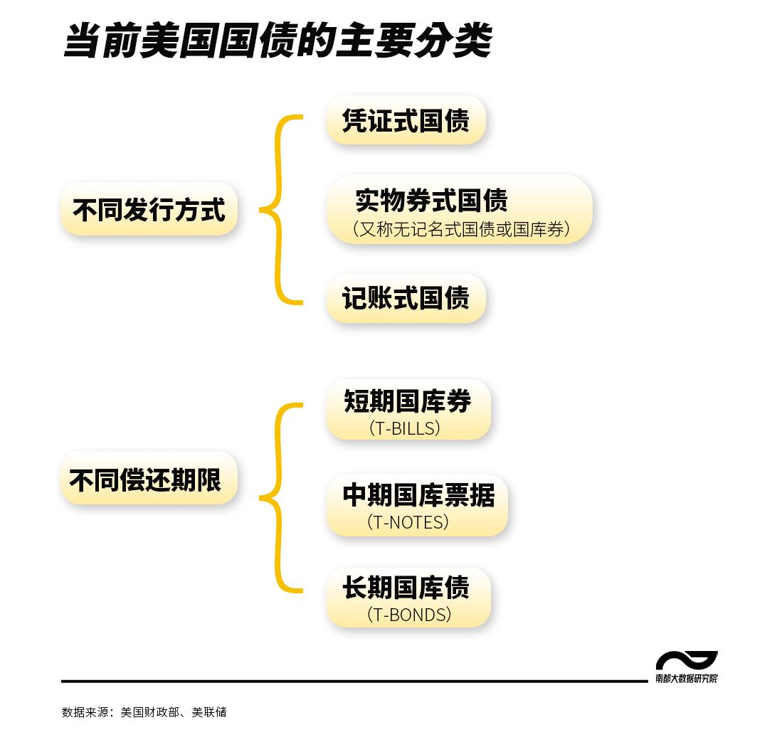 美国国债用什么买