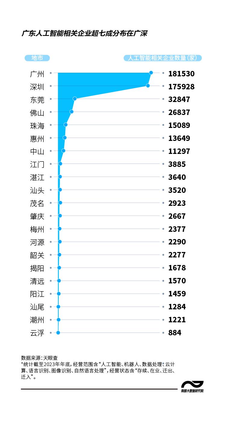 数读广东AI企业:去年新注册企业增33%,独角兽数量占全国两成_南方网