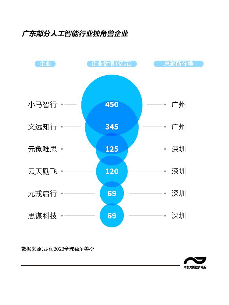 数读广东AI企业:去年新注册企业增33%,独角兽数量占全国两成_南方网