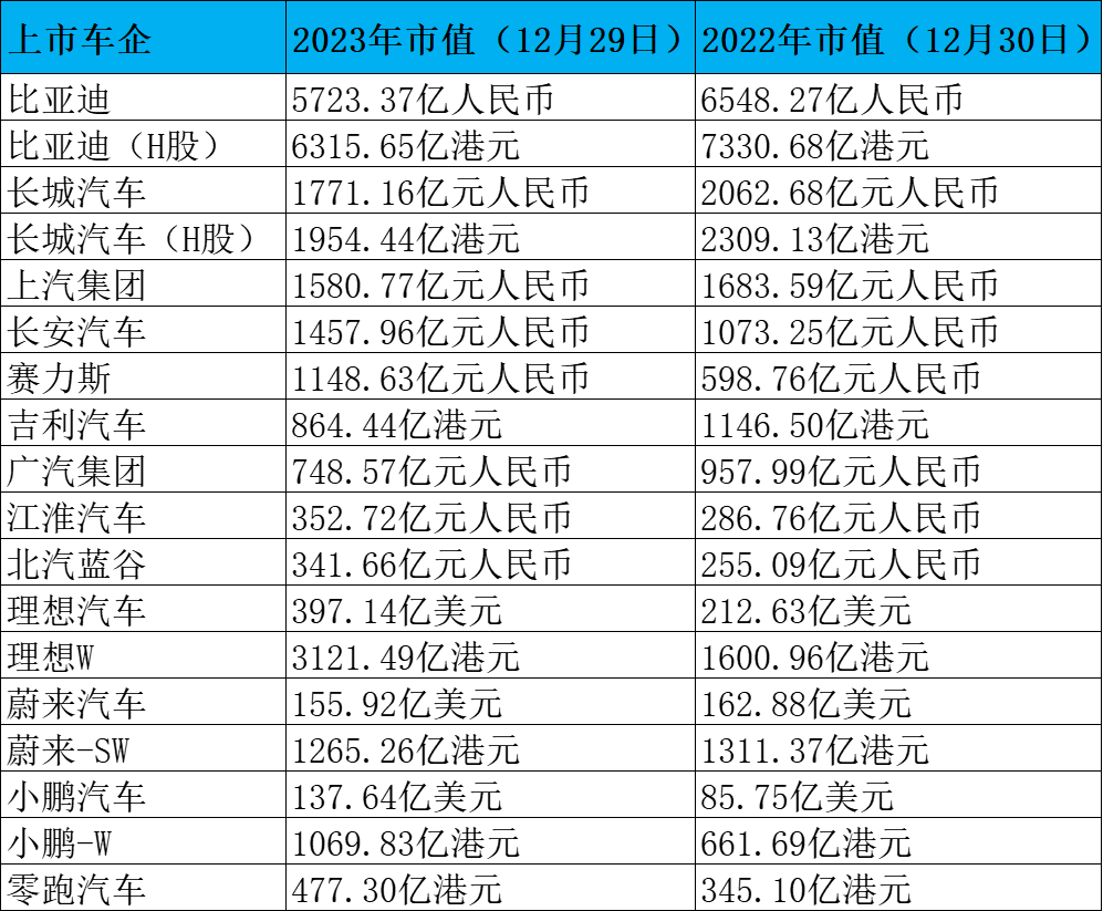 2023年车市盘点：长城上汽销量增了，市值却在缩水