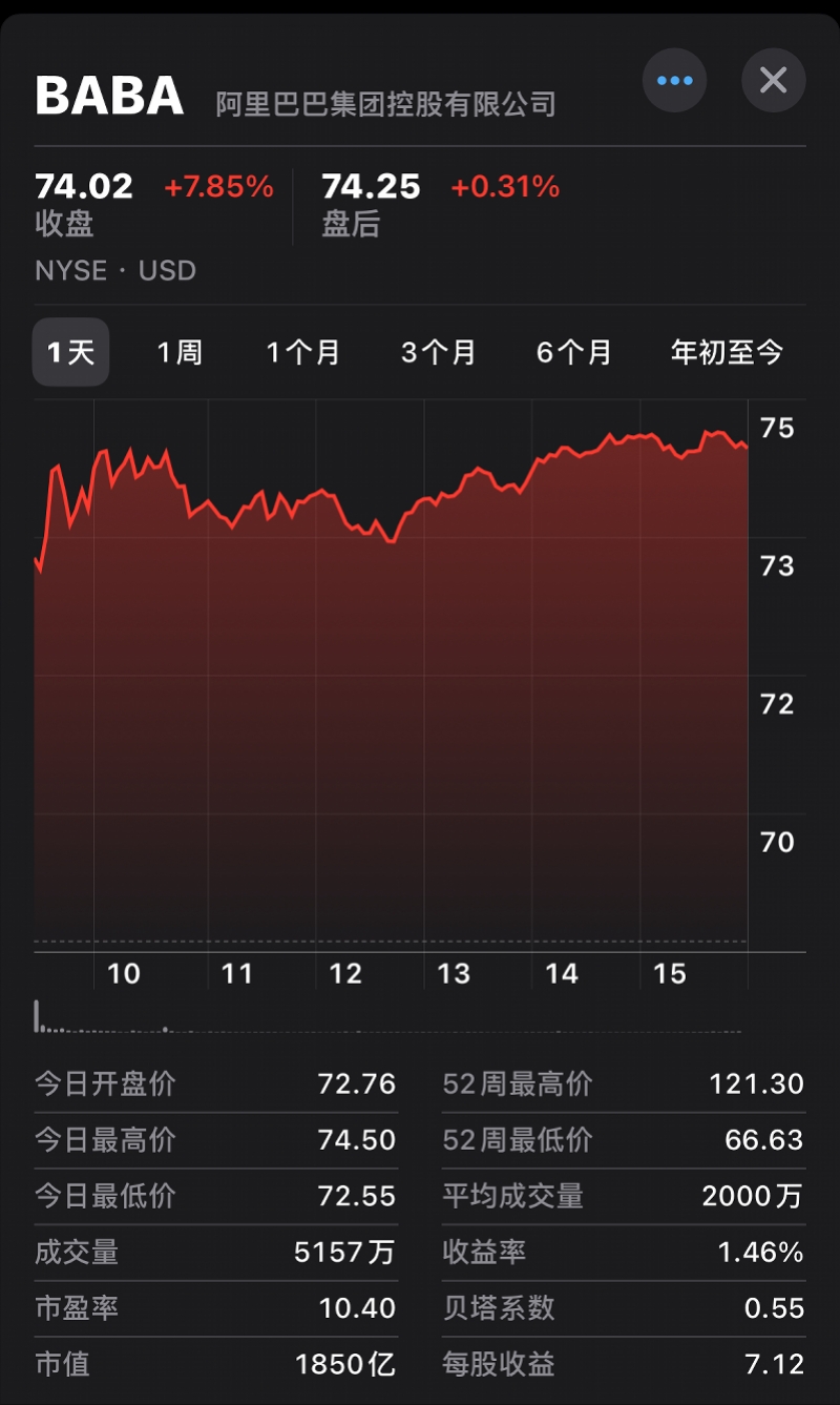 马云、蔡崇信大幅增持，阿里巴巴股价涨8%
