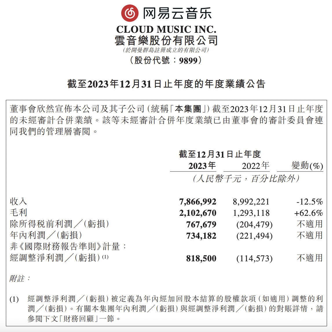 网易云音乐2023年财报：净利润7.34亿，首次全年盈利