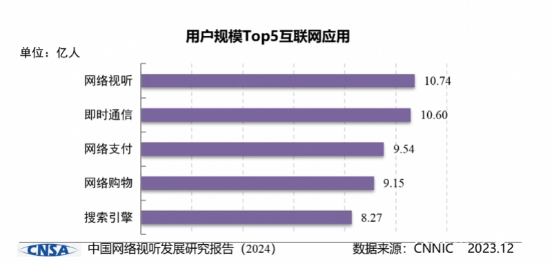 《2024年中国网络视听发展研究报告》发布,用户数破十亿_南方网