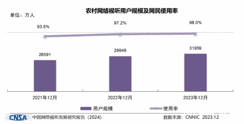 《2024年中国网络视听发展研究报告》发布,用户数破十亿