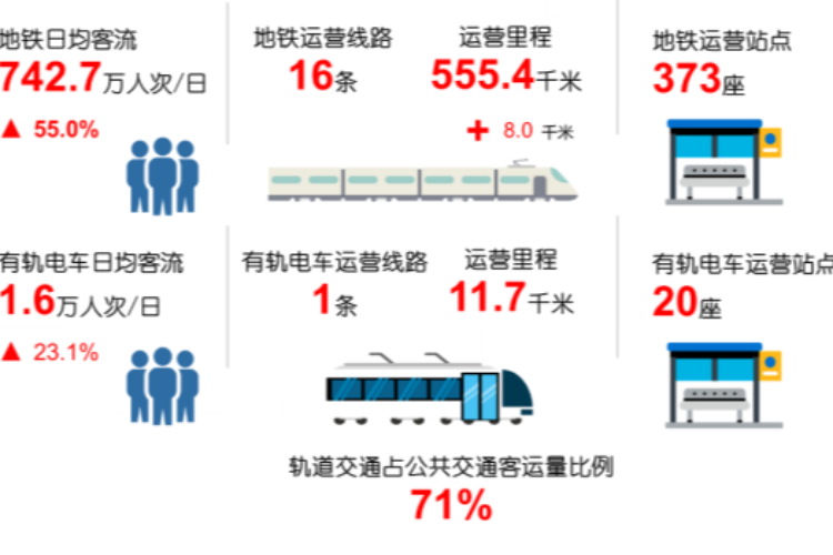 客流七创历史新高，2023年深圳轨道交通“成绩单”发布