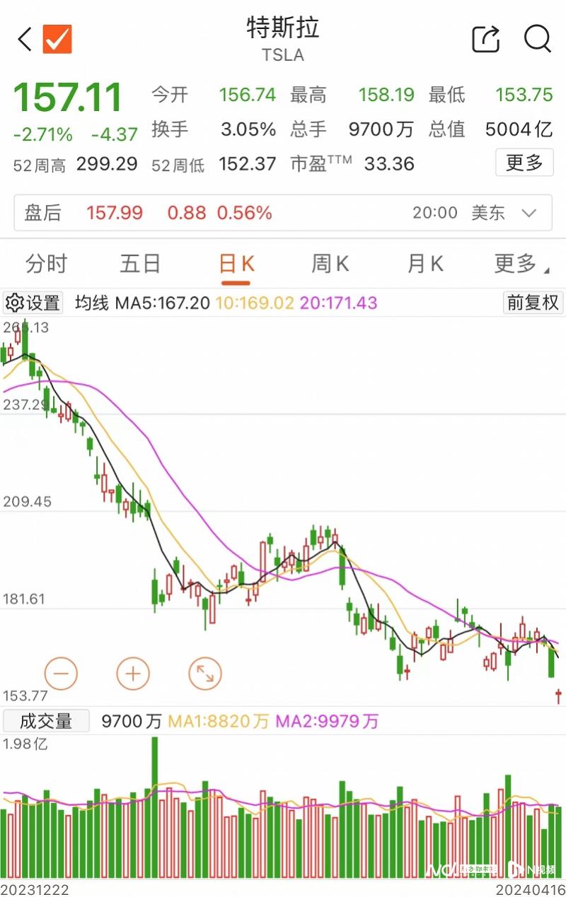 特斯拉股价大跳水！全球裁员1.4万人，中国区比例或超两成