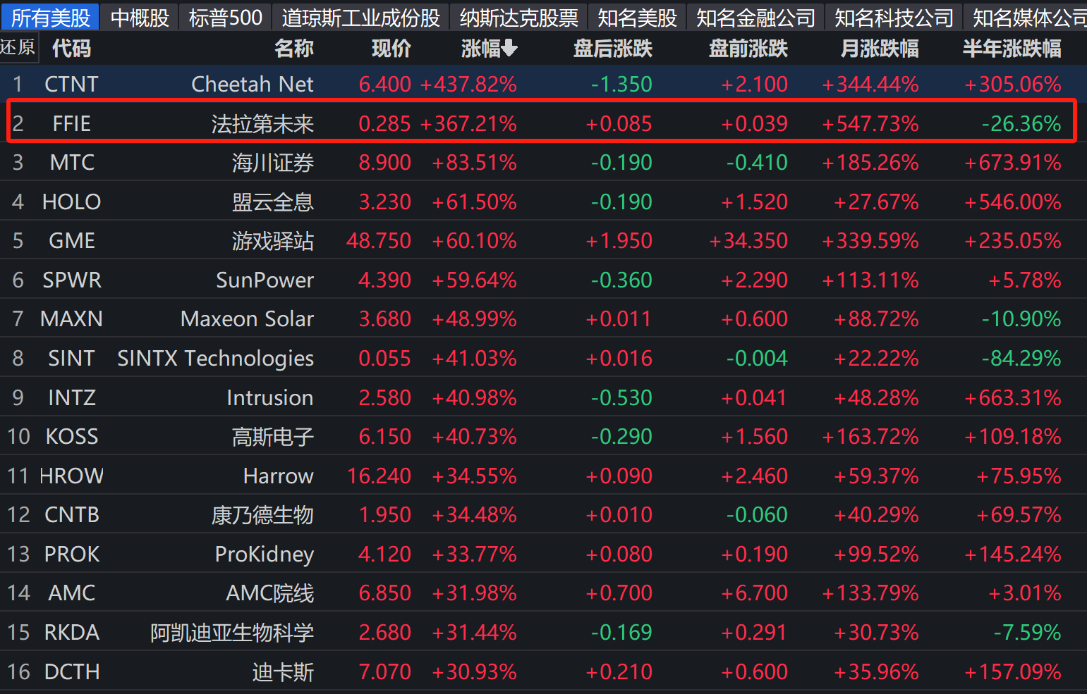 美宣布将对中国电动车加征关税后，FF汽车美股暴涨367%