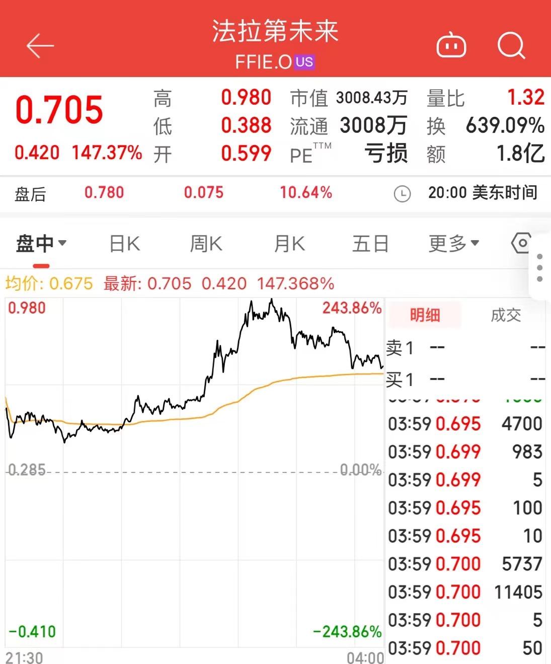 4个交易日，股价升16倍！贾跃亭的FF汽车为什么涨疯了？