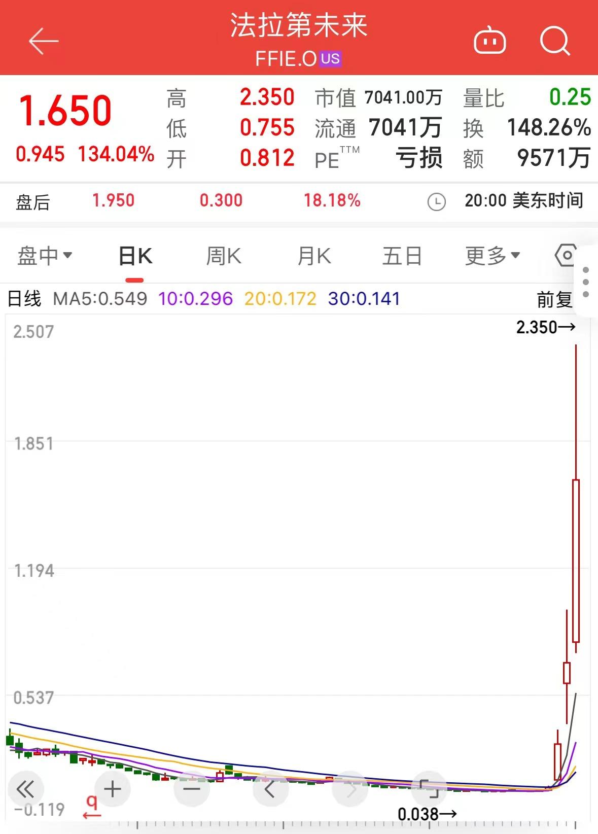 股价异动停牌两次！FF汽车5天涨39倍，破1美元退市红线