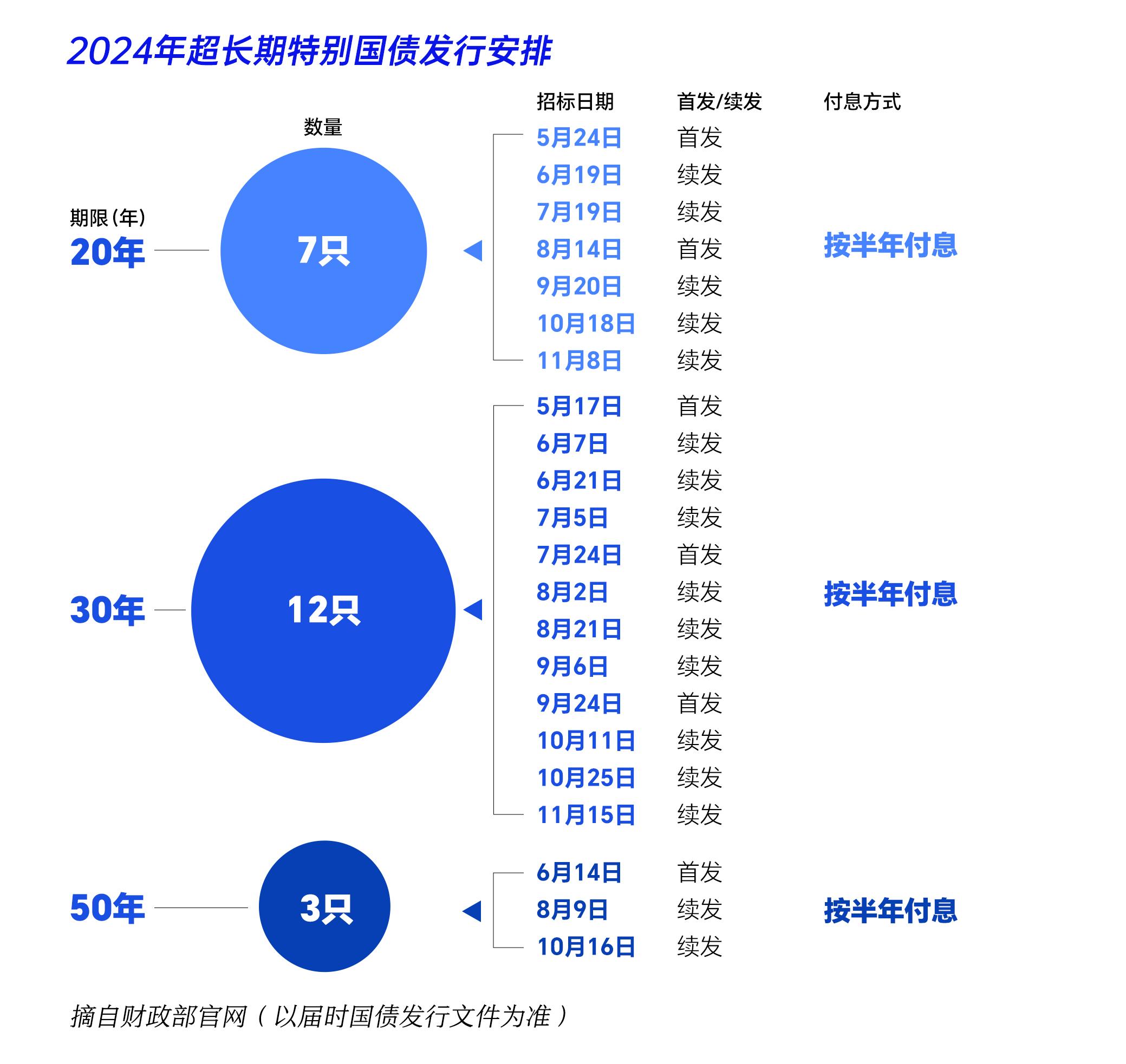 2024年超长期特别国债首发，10年来国债发行规模多大？