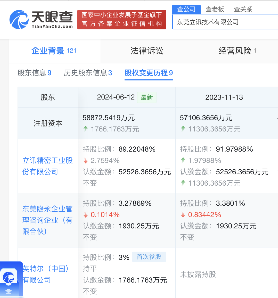 持股比例3%，全球芯片巨头英特尔入股东莞这家企业