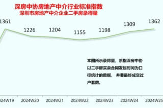 再创近三年新高！深圳二手房周成交量三连涨