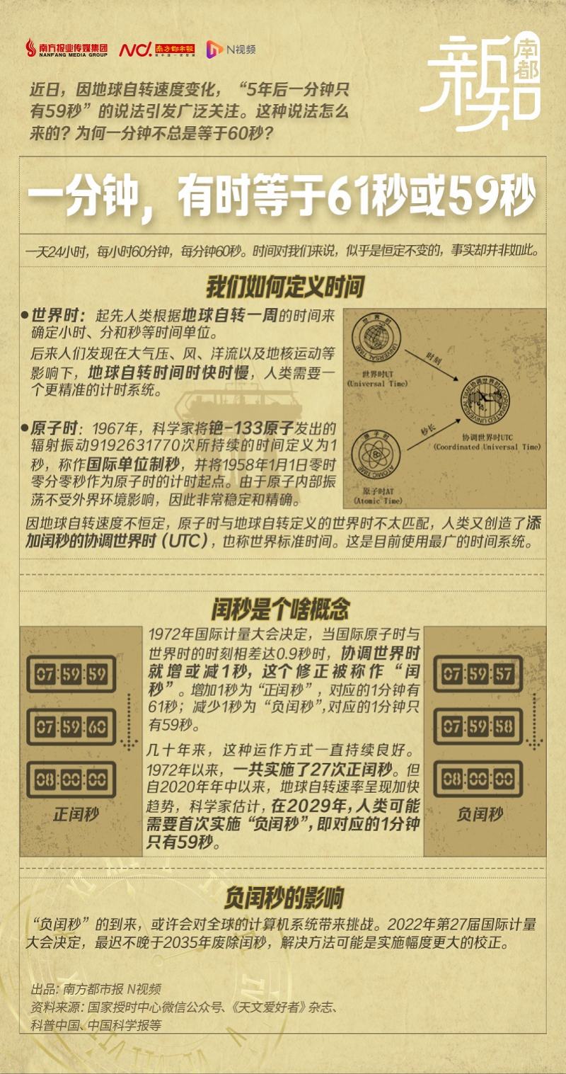 一分钟可能等于61秒或者59秒？闰秒是怎么回事
