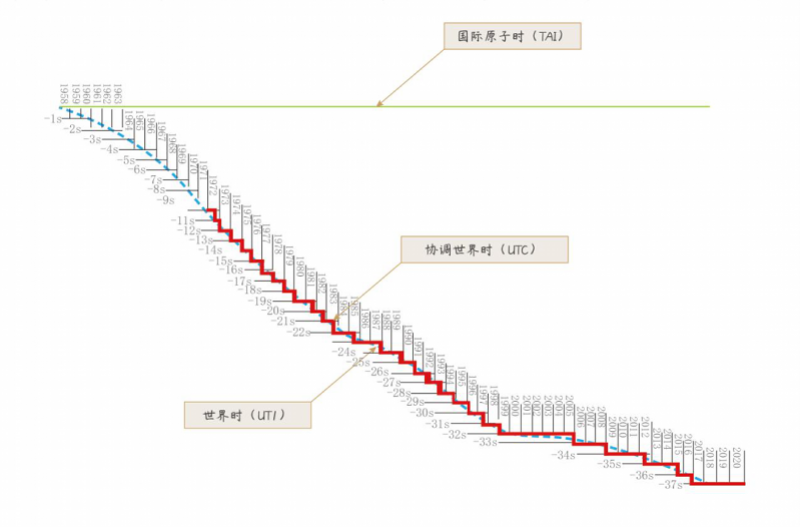 一分钟可能等于61秒或者59秒?闰秒是怎么回事