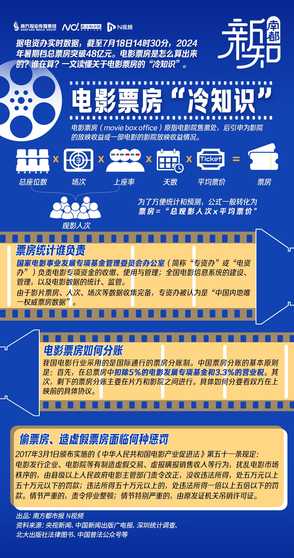 暑期档已破48亿！电影票房是怎么算的？虚假票房如何处理