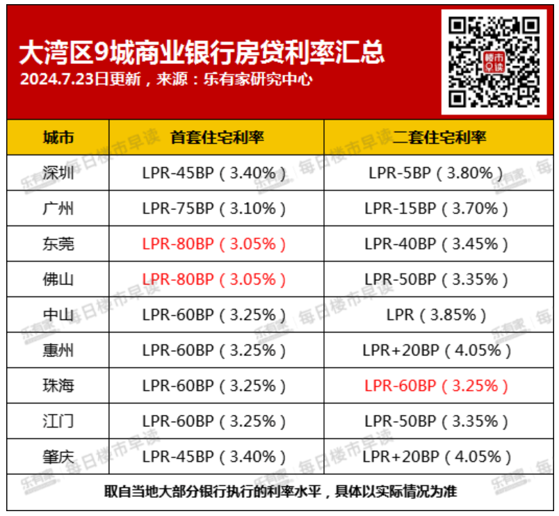 房贷利率破3%！还会再降？“4”字头存量贷业主出路何在？