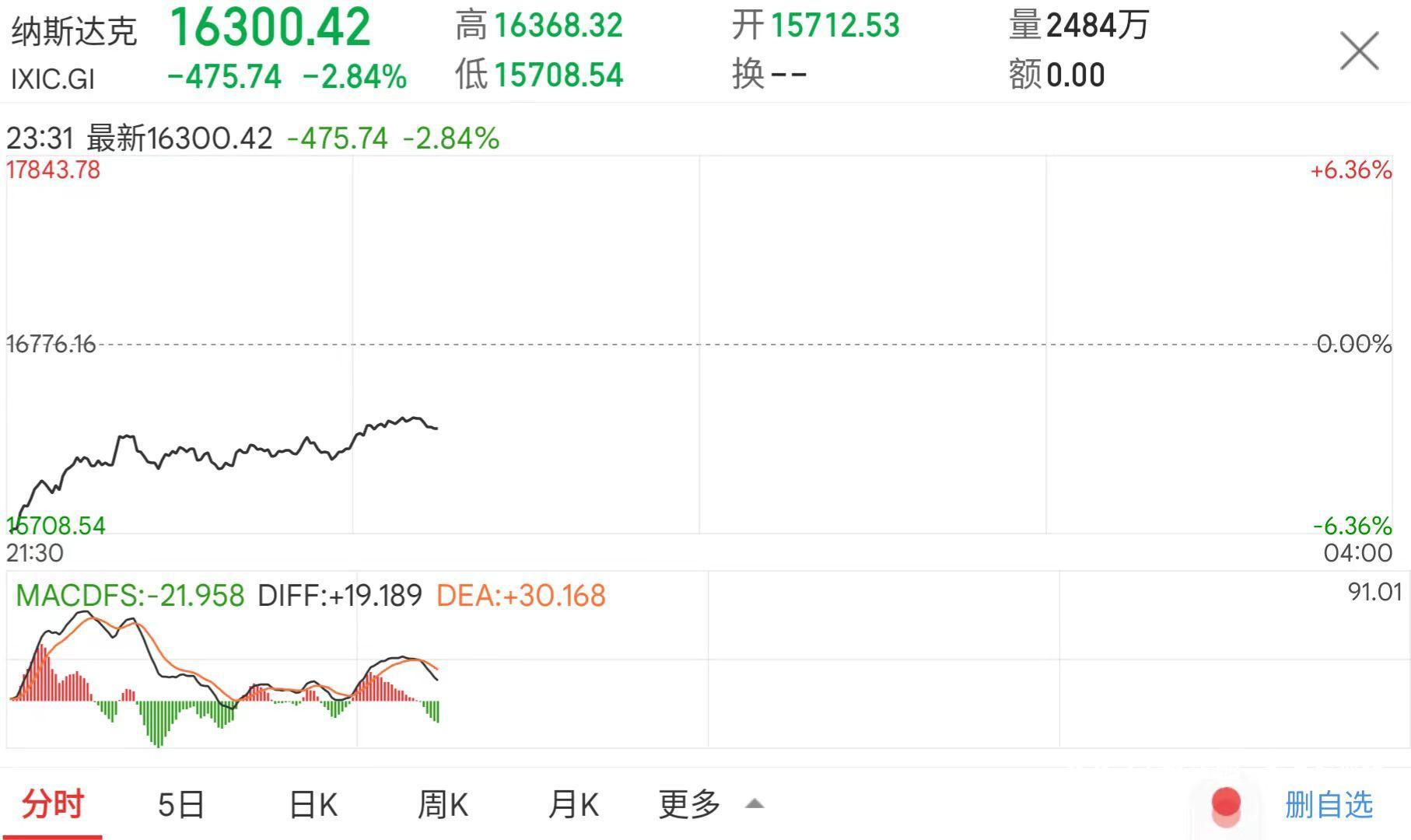 美股遭遇“黑色星期一”，七大科技巨头开盘市值蒸发超万亿