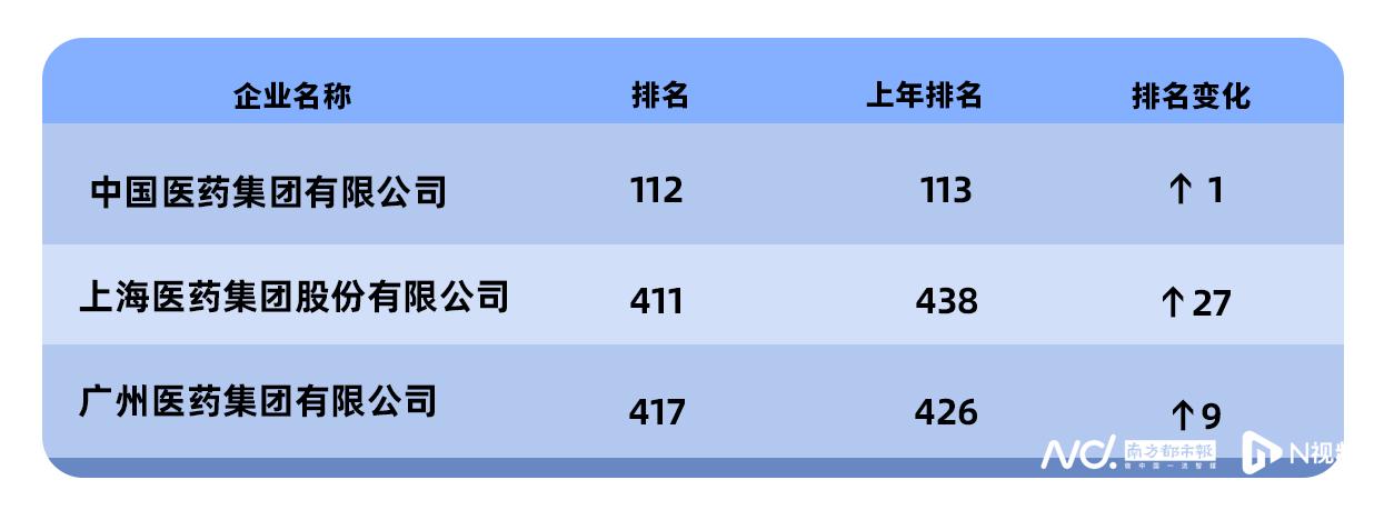 排名大提升!世界500强广药集团和上海医药还面临哪些困境