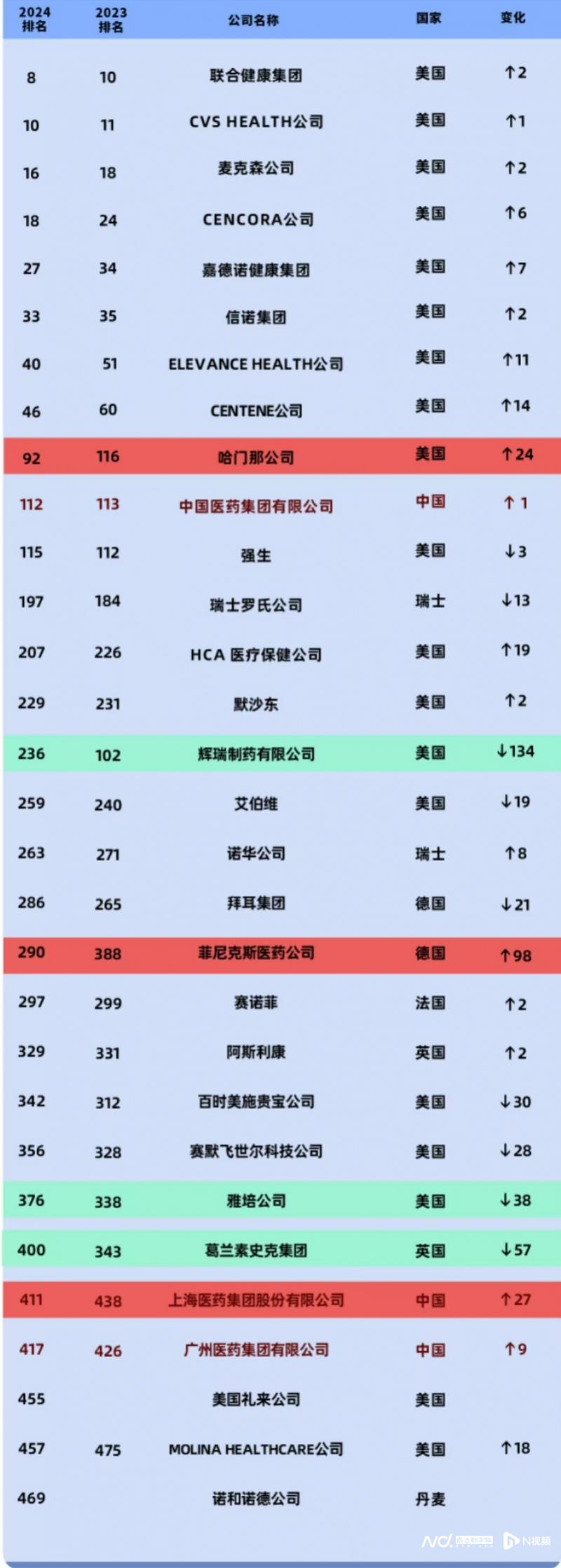 排名大提升！世界500强广药集团和上海医药还面临哪些困境