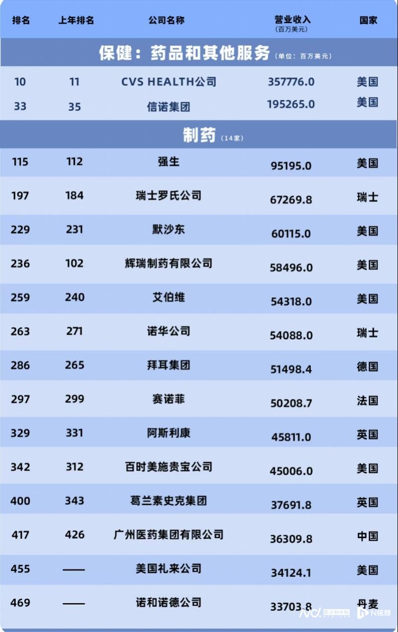 排名大提升!世界500强广药集团和上海医药还面临哪些困境