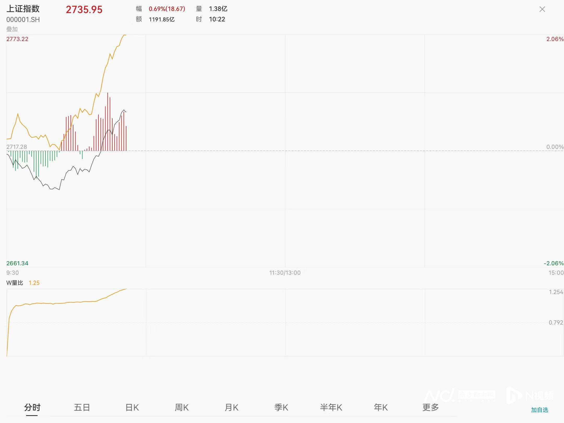 美联储降息落地，A股三大指数翻红，后市如何看？