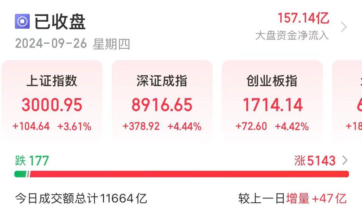 沪指重回3000点!A股收盘全线大涨