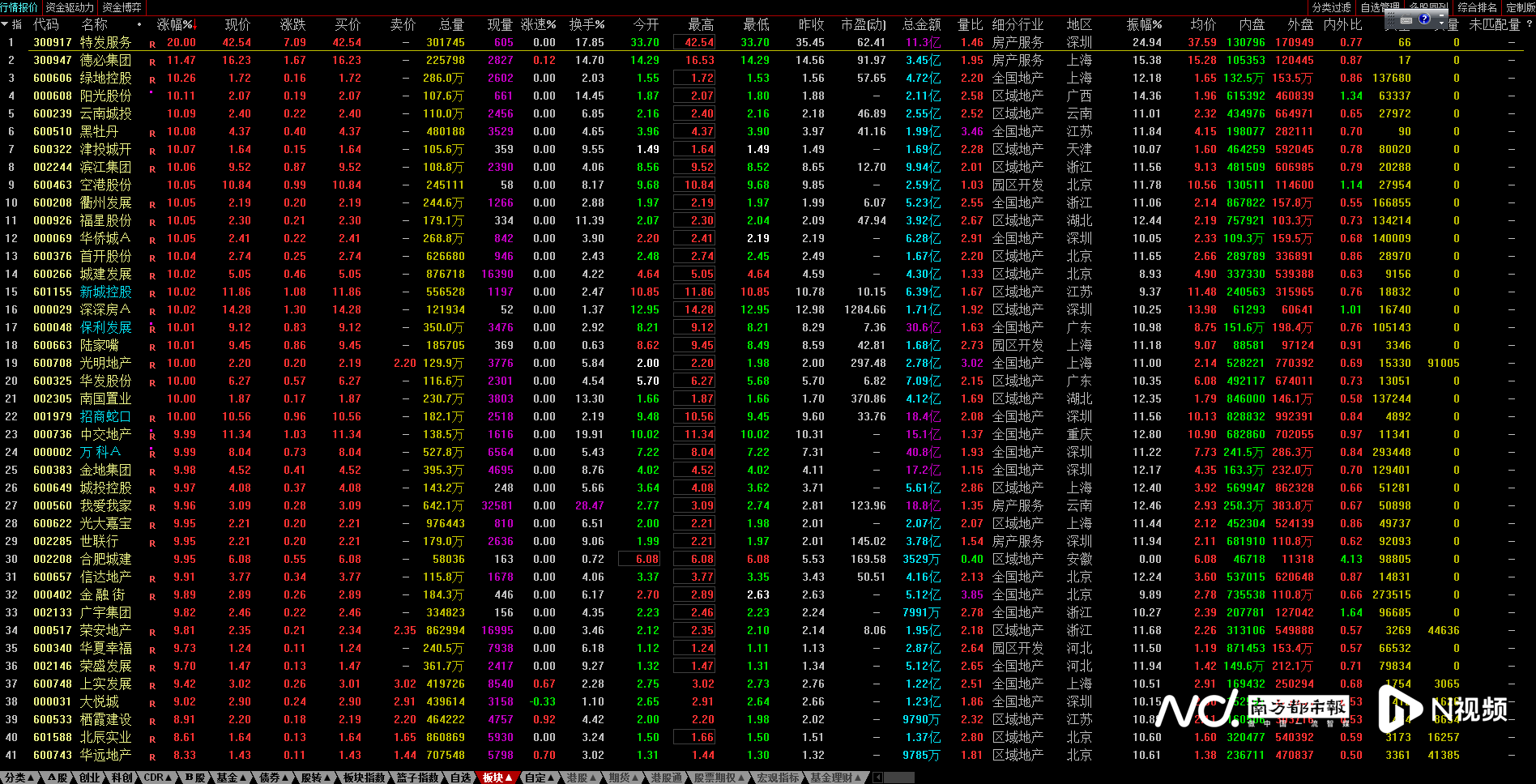 36只地产股涨停！中央释放房地产重磅利好，股市先稳了？