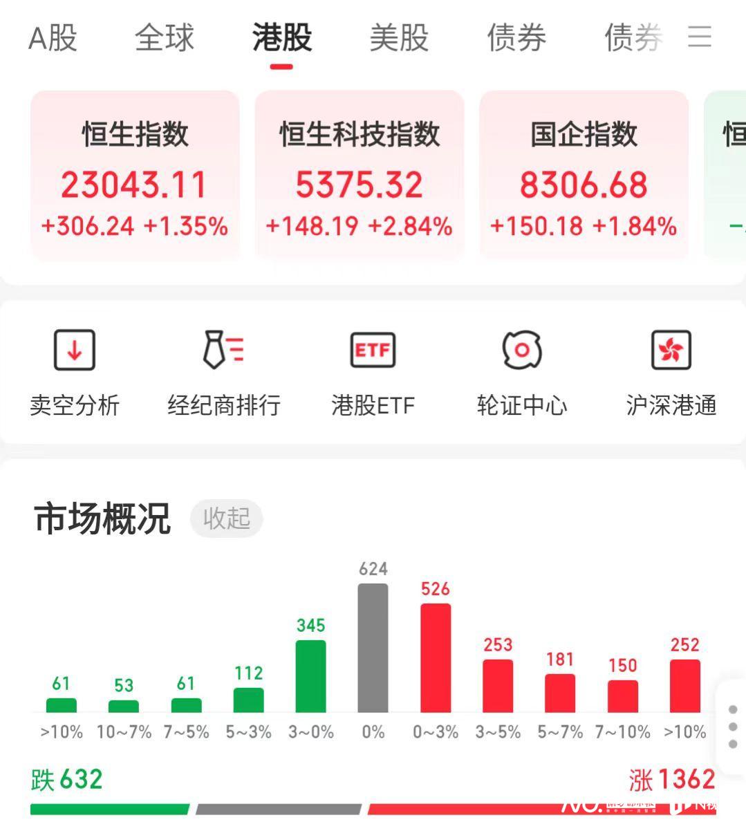 港股大涨，恒指逼近23000点！A股开市在即，应如何布局
