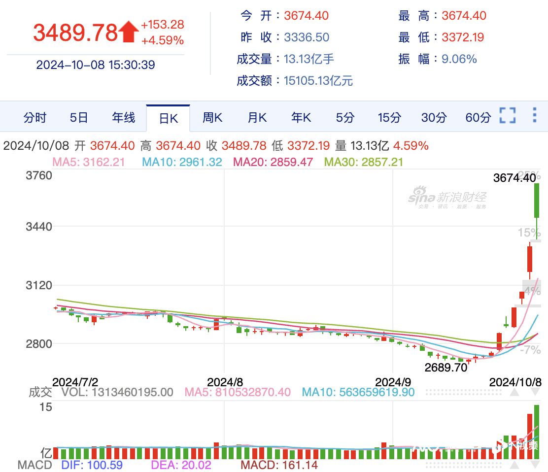 长假后沪深股指红盘大涨，港股则深度回调，证券营业部面面观