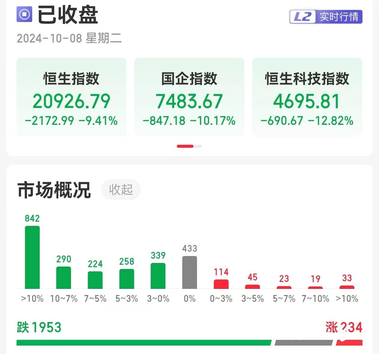 港股跳水，恒指跌近10%，创08年10月以来单日最大跌幅