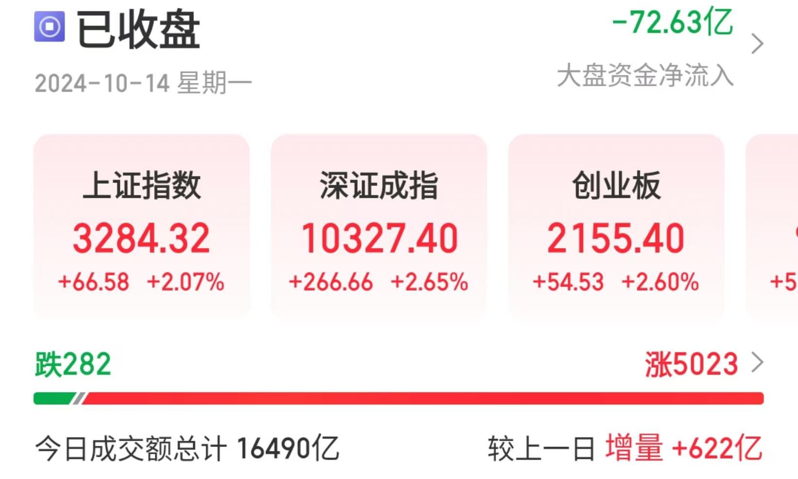 超5000A股上涨，军工装备领涨，华为概念掀涨停潮