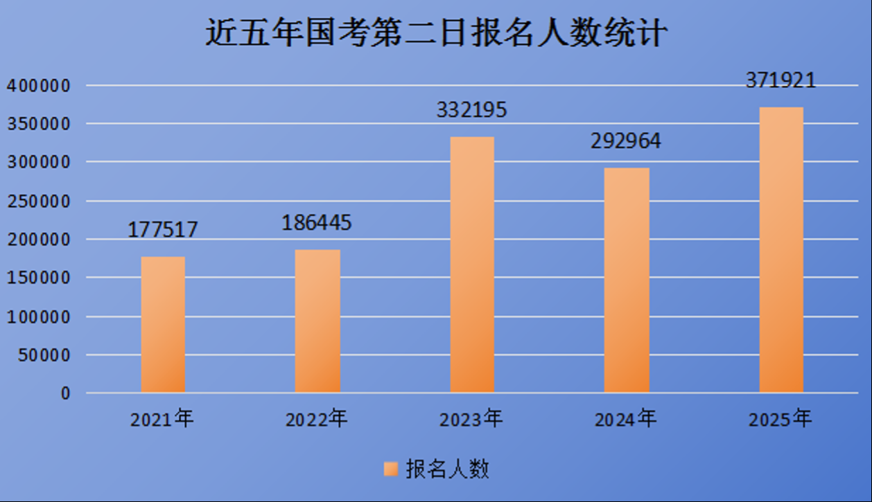 2025国考报名第二日：37万余人报名，同比增加约8万人