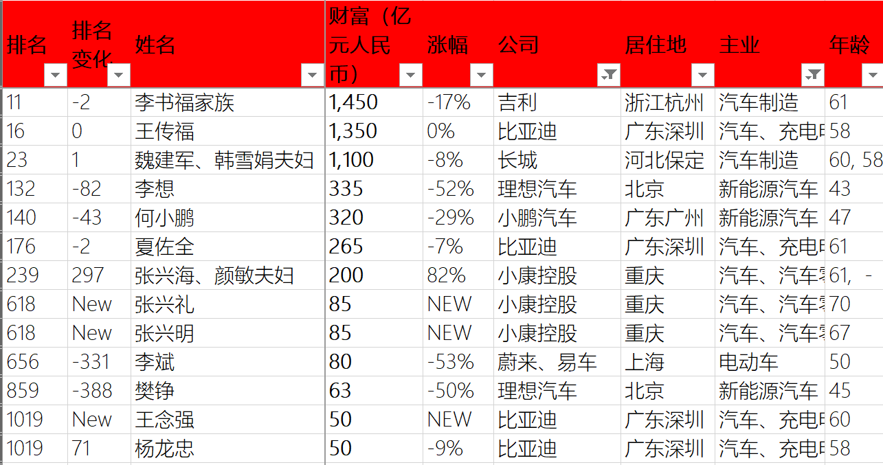 车圈顶级富豪是谁？这三位身家过千亿！张兴海靠问界排名狂飙
