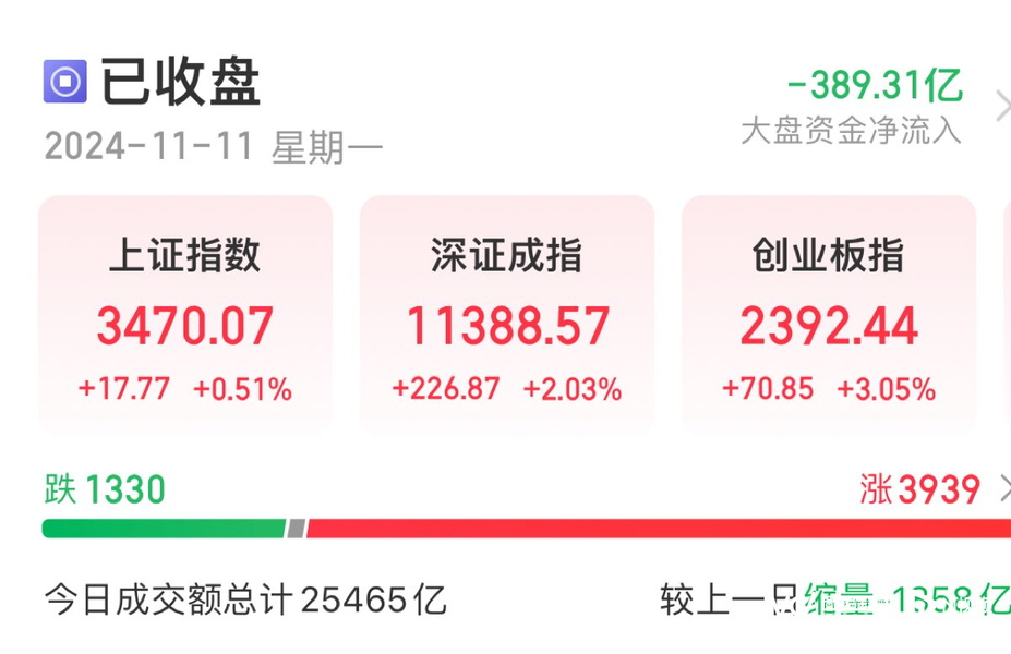 半导体板块领涨！连续五个交易日，A股成交量破2万亿