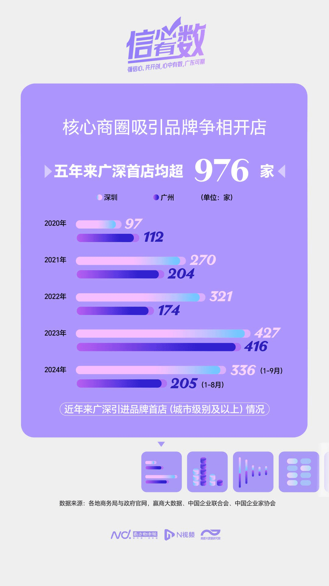 首发经济发展广东多点开花,近五年广深新开品牌首店均超千家