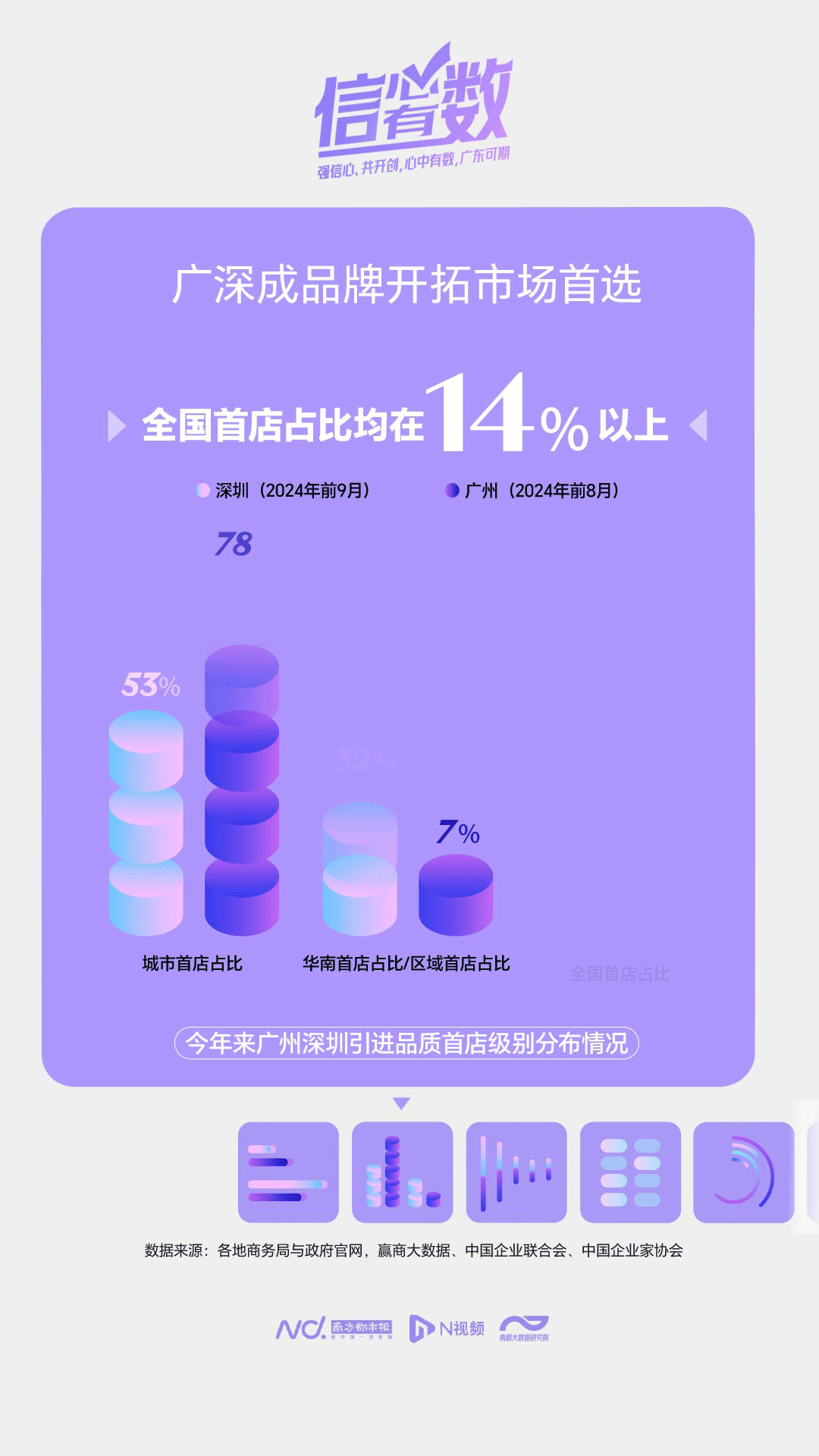 首发经济发展广东多点开花,近五年广深新开品牌首店均超千家