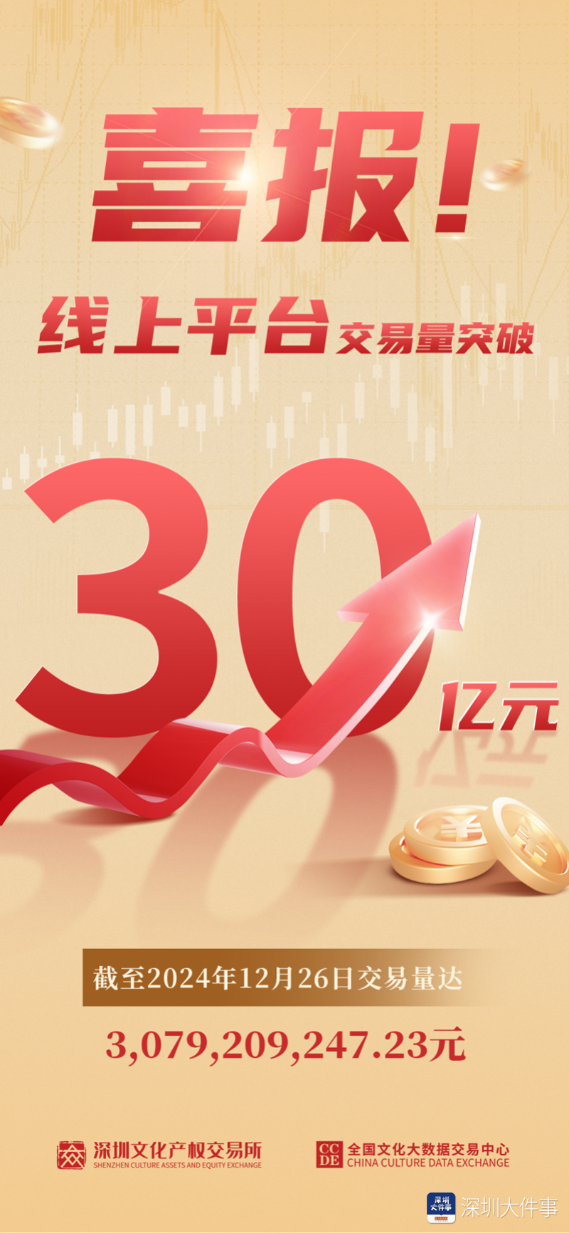 深圳文交所全国文化大数据交易中心线上平台交易跨越30亿