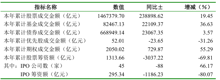 深交所：今年深圳证券市场累计股票成交金额同比增长超19%